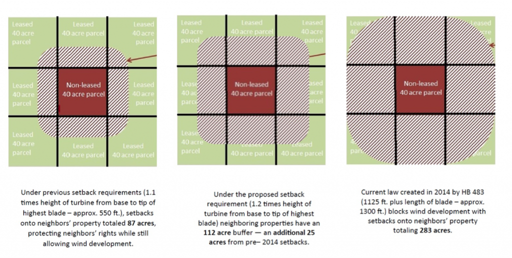 OHIO WIND SETBACK PROVISIONS THE FACTS Clean Energy Jobs Ohio