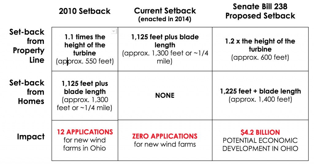 OHIO WIND SETBACK PROVISIONS THE FACTS Clean Energy Jobs Ohio